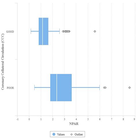 Relationship Between Coronary Collateral Circulation and the Neutrophil ...