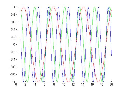 For Loop MATLAB 的图像结果