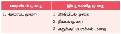ஒருங்கமைந்த நேரிய சமன்பாடுகளைத் தீர்க்கும் முறைகள் (Methods of solving ...
