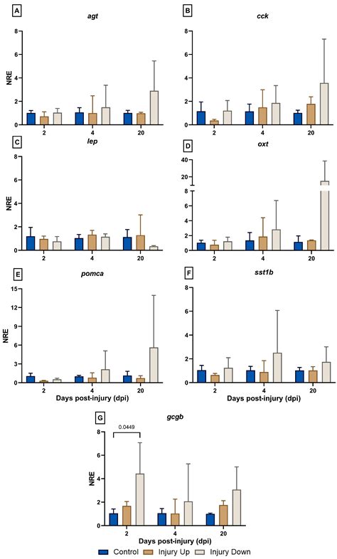 Transcriptional Evaluation of Neuropeptides, Hormones, and Tissue ...