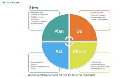 Image result for What Is the Quality Management Process Model