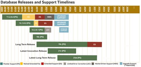 Oracle Support Release Chart 的图像结果
