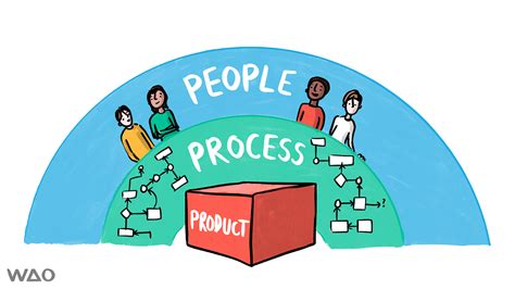 Image result for O2C Process Meaning