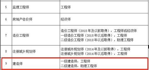 江浙沪二建证书通用之后，京津冀明确职称互认！一体化进程正急速推进 - 知乎