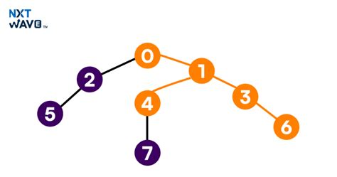 Image result for DFS Program in Java