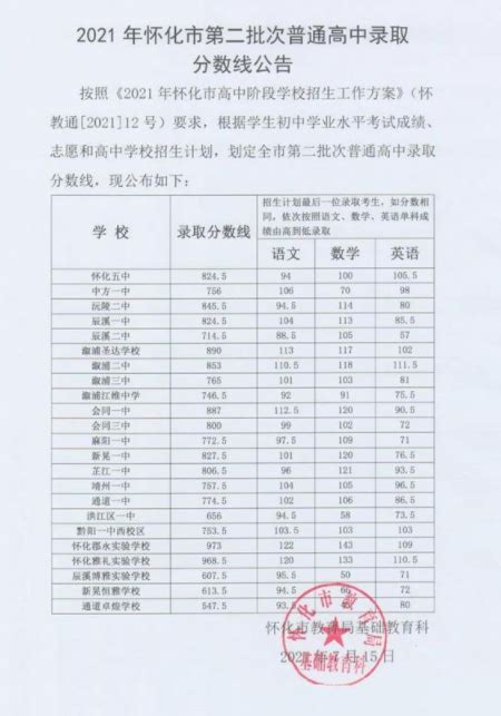 2021年湖南怀化中考第二批次普高录取分数线公布_2021中考分数线_中考网