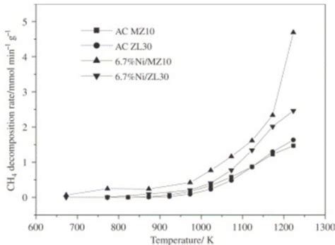 Catalytic Methane Decomposition to Carbon Nanostructures and COx-Free ...
