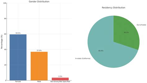 UCSF Medical School Acceptance Rate - Greentestprep