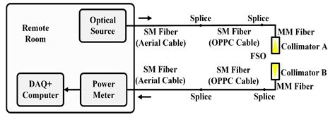 Advanced Progress of Optical Wireless Technologies for Power Industry ...
