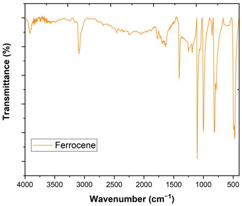 Application of Ferrocene in the Treatment of Winery Wastewater in a ...