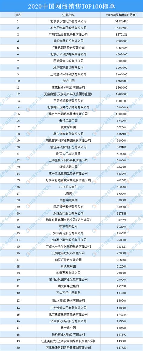 2020年中国网络销售TOP100排行榜-排行榜-中商情报网