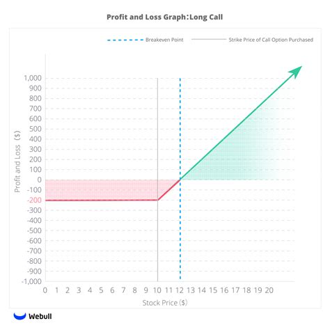 Image result for Call Option Chart