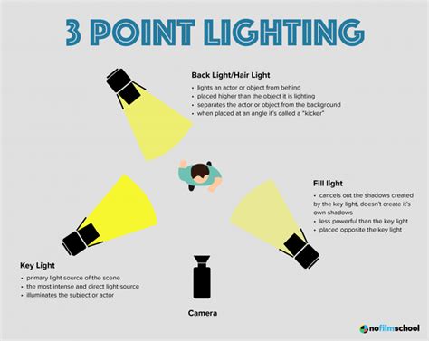 Image result for 3-Point Lighting Stop Motion