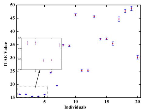 A Design Methodology of Digital Control System for MEMS Gyroscope Based ...