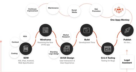 Image result for App Creation Process