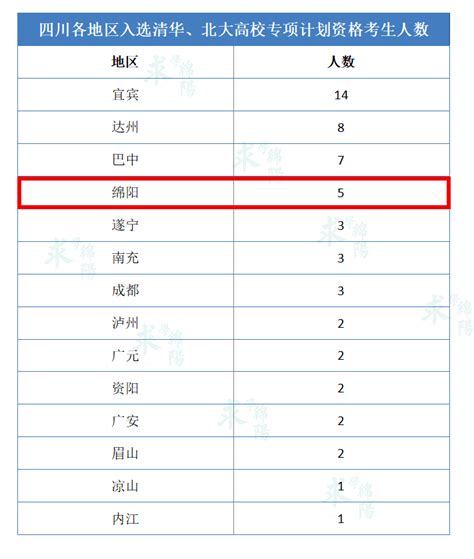 清华北大降分录取！绵阳共5人！高校专项计划入选考生名单出炉_四川省