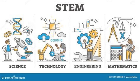 STEM Skill Knowledge Learning With Labeled Education Approach Outline ...