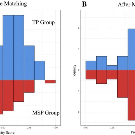 Image result for Propensity Score