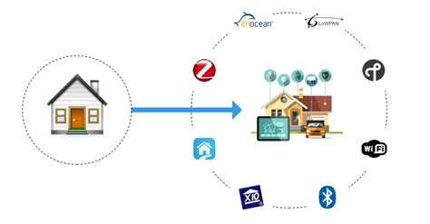 Image result for Home Automation Networking