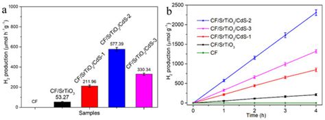 One-Dimensional CdS/SrTiO3/Carbon Fiber Core–Shell Photocatalysts for ...