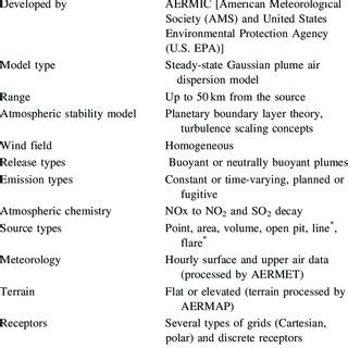 Image result for AERMOD Output Examples