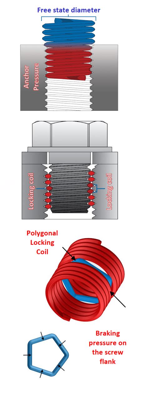 Image result for How Locking Key Works in Inserts