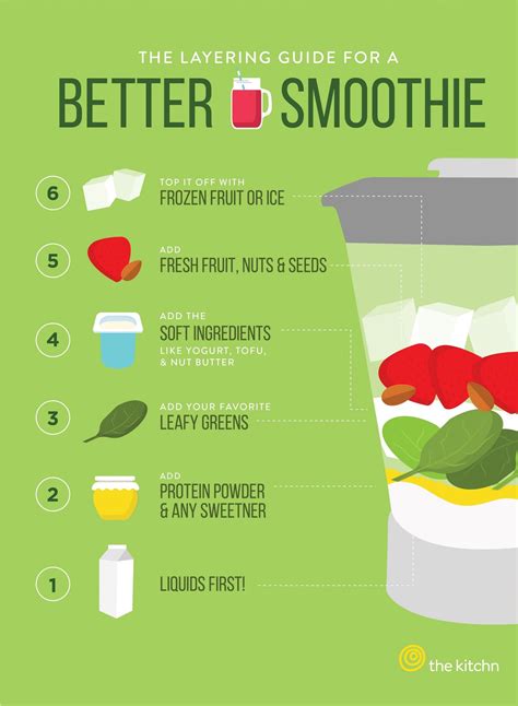 A Layering Guide to a Better Smoothie | Smoothies, Good smoothies, Smoothie recipes healthy