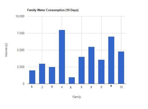 Water consumption of 10 families for 10 days , finding average water ...