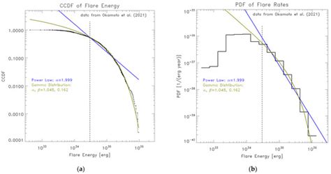 Probability Distribution Functions of Solar and Stellar Flares