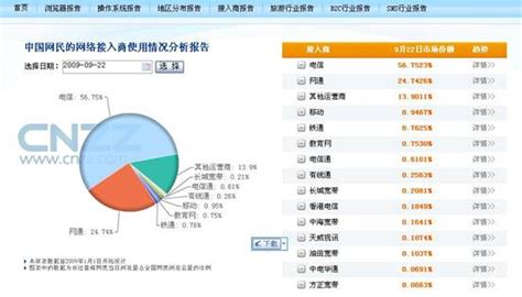 CNZZ报告：目前电信占据中国互联网流量半壁江山