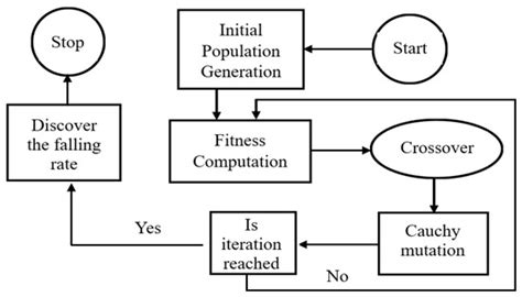 Time Reduction for SLM OFDM PAPR Based on Adaptive Genetic Algorithm in ...