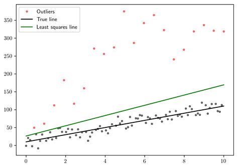 Robust fitting of linear models using Least Absolute Deviations — lad 0 ...