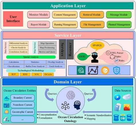 Research on Construction and Application of Ocean Circulation Spatial ...