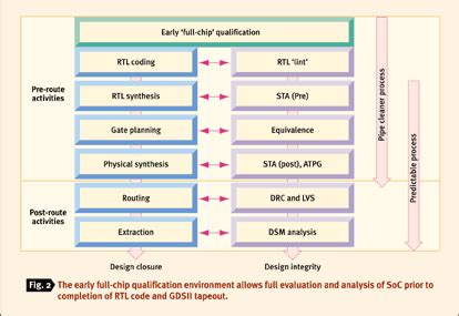 Platform Flow Puts Chip in Context Early - EE Times