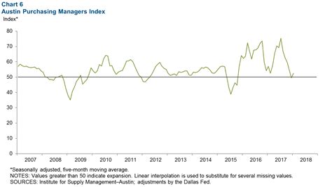 Austin Economic Indicators - Dallasfed.org