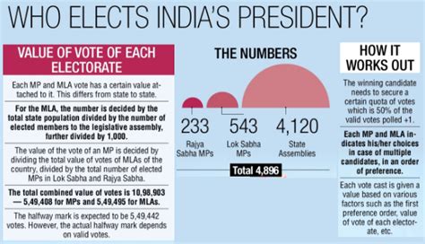 Who elects the President of India? Here's all you need to know