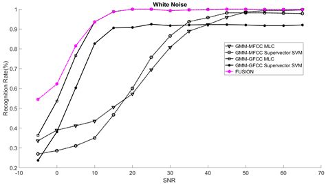 Image result for MATLAB Code of Speaker Verification