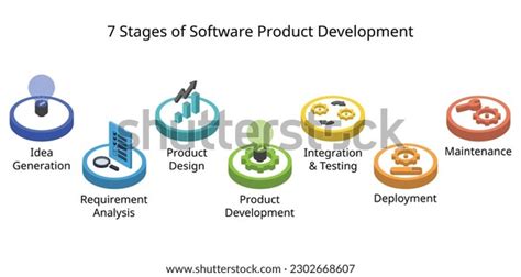 Image result for Software Production Process