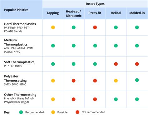 Image result for Types of Threaded Inserts