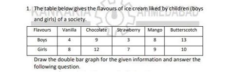 The table below gives the flavours of ice cream liked by children (boys ...