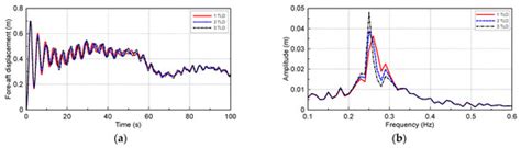 Multiple TLDs on Motion Reduction Control of the Offshore Wind Turbines
