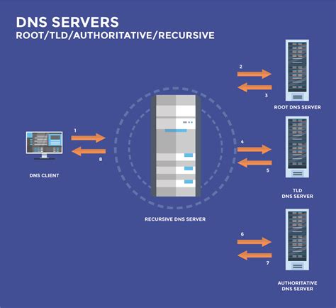DNS چیست؟ - پایگاه دانش سرور و شبکه