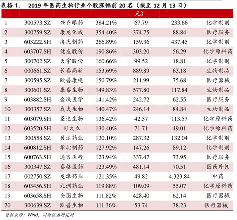 表格_1-_2019年医药生物行业个股涨幅前20名（截至12月13日）_行行查_行业研究数据库