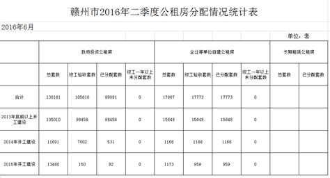 赣州市2016年二季度公租房分配情况统计表 | 赣州市政府信息公开