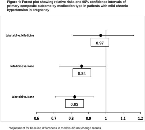 Outcomes of nifedipine versus labetalol for oral treatment of chronic ...