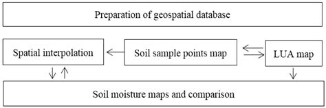 Soil Moisture Mapping in an Arid Area Using a Land Unit Area (LUA ...