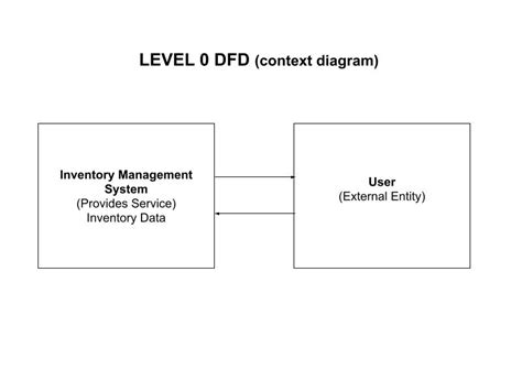 Image result for Data Flow Diagram Example in Software Engineering