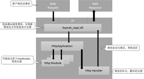 浅谈Asp.net 运行机制_.net 程序运行机制_ycmail的博客-程序员宅基地 - 程序员宅基地