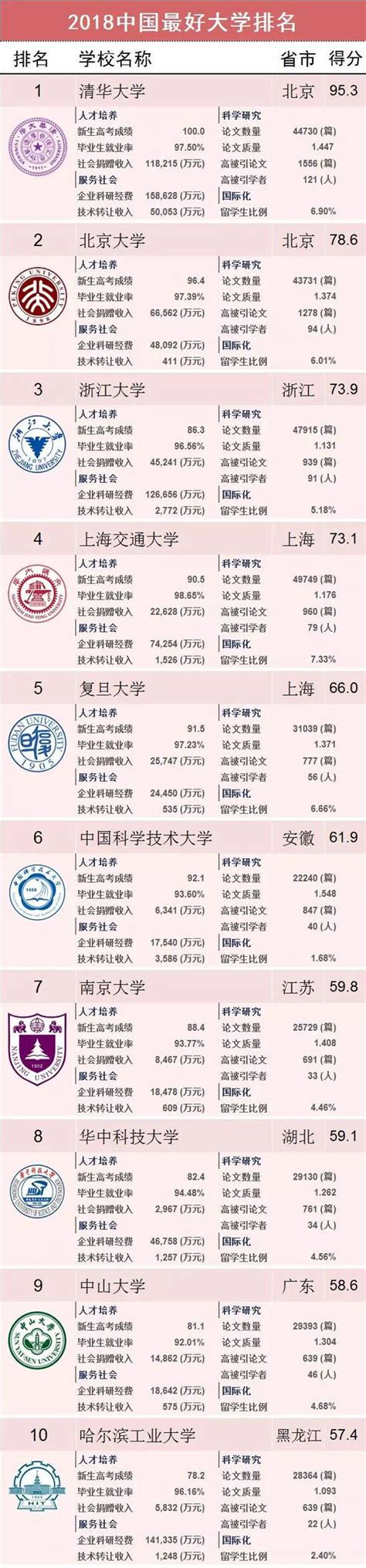 2018中国最好大学排名 清北浙大位列三甲|大学排名_新浪财经_新浪网