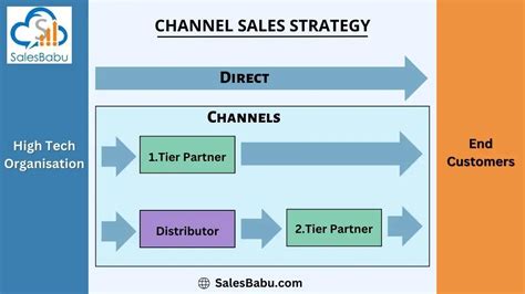 Channel Sales 的图像结果